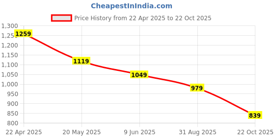 tatacliq.com Code by Lifestyle Pink Floral T-Shirt code by lifestyle Price History Graph from 22 Apr 2025 to 22 Oct 2025