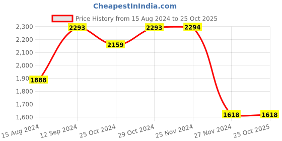 tatacliq.com Code by Lifestyle Pink Handbag code by lifestyle Price History Graph from 15 Aug 2024 to 25 Oct 2025
