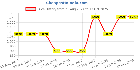 tatacliq.com Code by Lifestyle Pink High Rise Pants code by lifestyle Price History Graph from 21 Aug 2024 to 13 Oct 2025