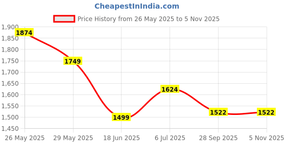 tatacliq.com Code by Lifestyle Pink Printed Dress code by lifestyle Price History Graph from 26 May 2025 to 5 Nov 2025
