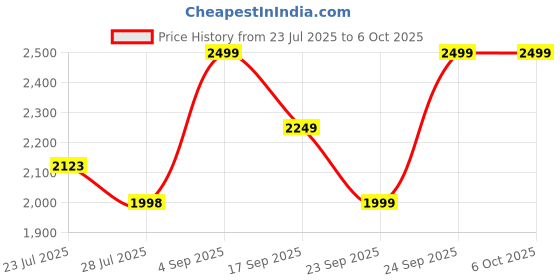tatacliq.com Code by Lifestyle Pink Quilted Handbag code by lifestyle Price History Graph from 23 Jul 2025 to 4 Oct 2025