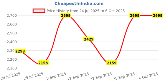 tatacliq.com Code by Lifestyle Pink Quilted Handbag code by lifestyle Price History Graph from 24 Jul 2025 to 6 Oct 2025