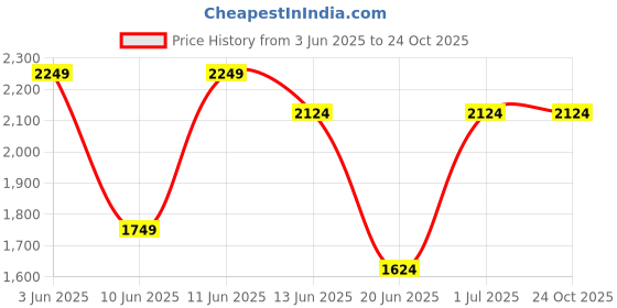 tatacliq.com Code By Lifestyle Pink Regular Fit Floral Print Dress code by lifestyle Price History Graph from 3 Jun 2025 to 24 Oct 2025