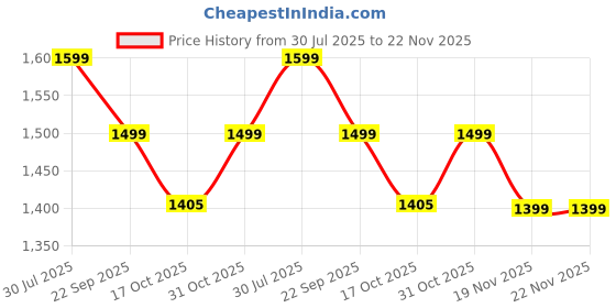 tatacliq.com Code By Lifestyle Pink Regular Fit Floral Print Dress code by lifestyle Price History Graph from 30 Jul 2025 to 22 Nov 2025