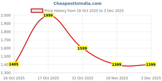 tatacliq.com Code By Lifestyle Pink Regular Fit Floral Print Dress code by lifestyle Price History Graph from 16 Oct 2025 to 3 Dec 2025