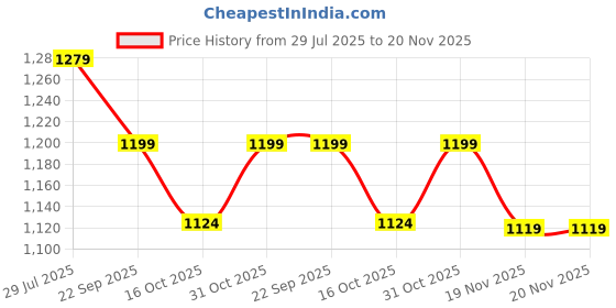 tatacliq.com Code By Lifestyle Pink Regular Fit Floral Print Shirt code by lifestyle Price History Graph from 29 Jul 2025 to 20 Nov 2025