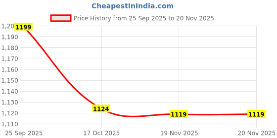 tatacliq.com Code By Lifestyle Pink Regular Fit Floral Print Shirt code by lifestyle Price History Graph from 25 Sep 2025 to 19 Nov 2025