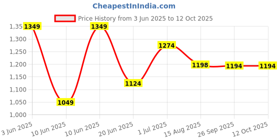 tatacliq.com Code By Lifestyle Pink Regular Fit Floral Print Top code by lifestyle Price History Graph from 3 Jun 2025 to 11 Oct 2025