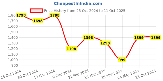 tatacliq.com Code by Lifestyle Pink Regular Fit Midi Dress code by lifestyle Price History Graph from 25 Oct 2024 to 11 Oct 2025
