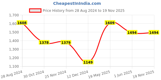 tatacliq.com Code by Lifestyle Pink Regular Fit Pants code by lifestyle Price History Graph from 28 Aug 2024 to 19 Nov 2025