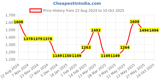 tatacliq.com Code by Lifestyle Pink Regular Fit Pants code by lifestyle Price History Graph from 22 Aug 2024 to 9 Oct 2025