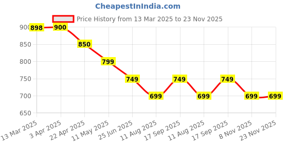 tatacliq.com Code By Lifestyle Pink Regular Fit Polo T-Shirt code by lifestyle Price History Graph from 13 Mar 2025 to 22 Nov 2025