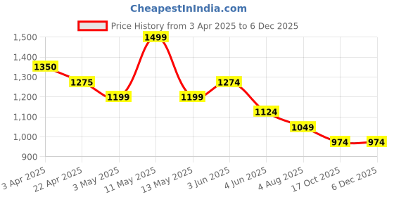 tatacliq.com Code By Lifestyle Pink Regular Fit Polo T-Shirt code by lifestyle Price History Graph from 3 Apr 2025 to 4 Dec 2025