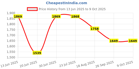 tatacliq.com Code By Lifestyle Pink Regular Fit Printed Dress code by lifestyle Price History Graph from 13 Jun 2025 to 8 Oct 2025