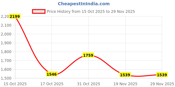 tatacliq.com Code By Lifestyle Pink Regular Fit Printed Dress code by lifestyle Price History Graph from 15 Oct 2025 to 28 Nov 2025
