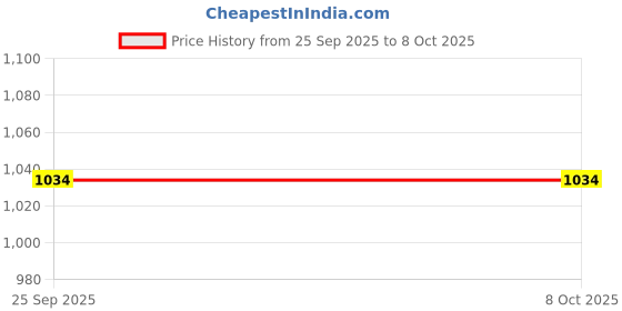 tatacliq.com Code By Lifestyle Pink Regular Fit Printed Shirt code by lifestyle Price History Graph from 25 Sep 2025 to 7 Oct 2025