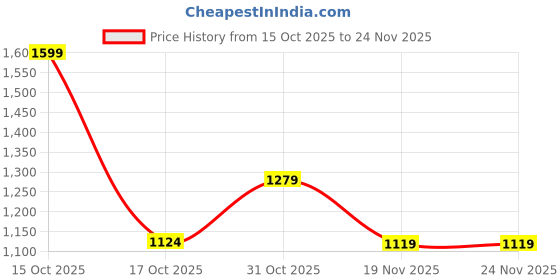 tatacliq.com Code By Lifestyle Pink Regular Fit Printed Shirt code by lifestyle Price History Graph from 15 Oct 2025 to 23 Nov 2025