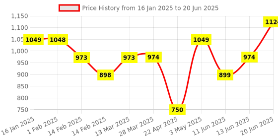 tatacliq.com Code By Lifestyle Pink Regular Fit Self Pattern Shirt code by lifestyle Price History Graph from 16 Jan 2025 to 20 Jun 2025