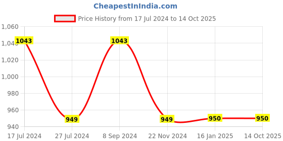 tatacliq.com Code by Lifestyle Pink Regular Fit Shirt code by lifestyle Price History Graph from 17 Jul 2024 to 14 Oct 2025