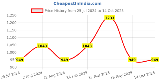 tatacliq.com Code by Lifestyle Pink Regular Fit Shirt code by lifestyle Price History Graph from 25 Jul 2024 to 14 Oct 2025