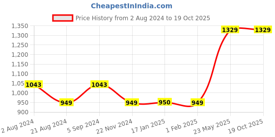 tatacliq.com Code by Lifestyle Pink Regular Fit Shirt code by lifestyle Price History Graph from 2 Aug 2024 to 18 Oct 2025