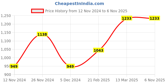 tatacliq.com Code by Lifestyle Pink Regular Fit Shirt code by lifestyle Price History Graph from 12 Nov 2024 to 6 Nov 2025
