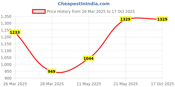 tatacliq.com Code by Lifestyle Pink Regular Fit Shirt code by lifestyle Price History Graph from 26 Mar 2025 to 15 Oct 2025