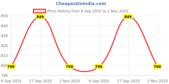 tatacliq.com Code By Lifestyle Pink Regular Fit Shirt code by lifestyle Price History Graph from 6 Sep 2025 to 2 Nov 2025