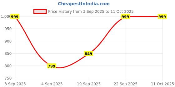 tatacliq.com Code By Lifestyle Pink Regular Fit Textured Top code by lifestyle Price History Graph from 3 Sep 2025 to 10 Oct 2025