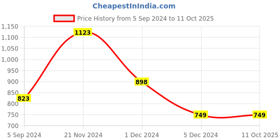 tatacliq.com Code by Lifestyle Pink Regular Fit Top code by lifestyle Price History Graph from 5 Sep 2024 to 10 Oct 2025