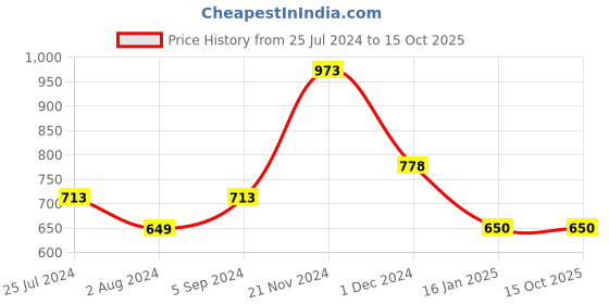 tatacliq.com Code by Lifestyle Pink Regular Fit Top code by lifestyle Price History Graph from 25 Jul 2024 to 15 Oct 2025