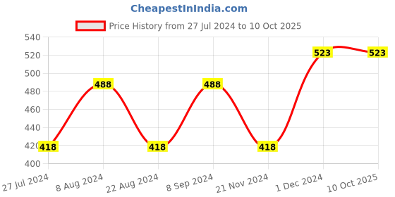 tatacliq.com Code by Lifestyle Pink Regular Fit Top code by lifestyle Price History Graph from 27 Jul 2024 to 9 Oct 2025