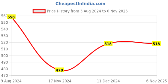 tatacliq.com Code by Lifestyle Pink Regular Fit Top code by lifestyle Price History Graph from 3 Aug 2024 to 6 Nov 2025