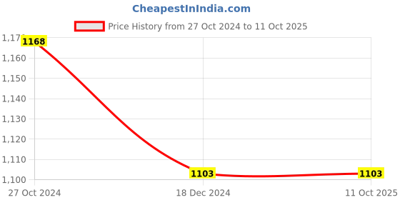 tatacliq.com Code by Lifestyle Pink Regular Fit Top code by lifestyle Price History Graph from 27 Oct 2024 to 11 Oct 2025