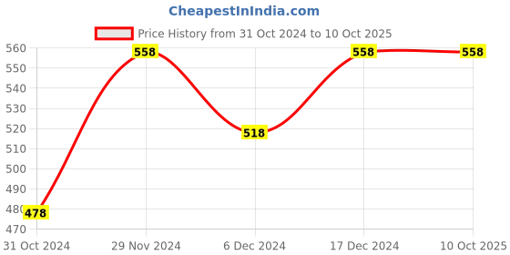 tatacliq.com Code by Lifestyle Pink Regular Fit Top code by lifestyle Price History Graph from 31 Oct 2024 to 9 Oct 2025
