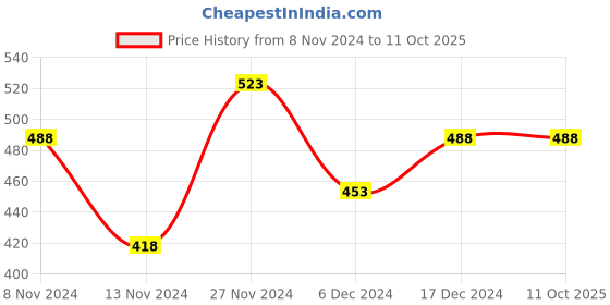 tatacliq.com Code by Lifestyle Pink Regular Fit Top code by lifestyle Price History Graph from 8 Nov 2024 to 10 Oct 2025