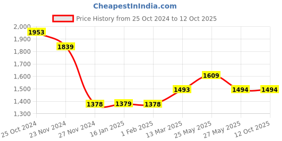 tatacliq.com Code By Lifestyle Pink Regular Fit Trousers code by lifestyle Price History Graph from 25 Oct 2024 to 11 Oct 2025
