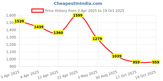 tatacliq.com Code By Lifestyle Pink Regular Fit Trousers code by lifestyle Price History Graph from 3 Apr 2025 to 17 Oct 2025