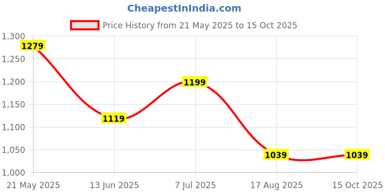 tatacliq.com Code By Lifestyle Pink Regular Fit Trousers code by lifestyle Price History Graph from 21 May 2025 to 15 Oct 2025