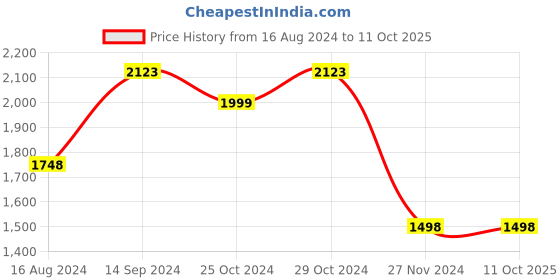 tatacliq.com Code by Lifestyle Pink Satchel Handbag code by lifestyle Price History Graph from 16 Aug 2024 to 11 Oct 2025