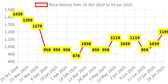 tatacliq.com Code by Lifestyle Pink Self Pattern Sweater code by lifestyle Price History Graph from 25 Oct 2024 to 20 Jun 2025