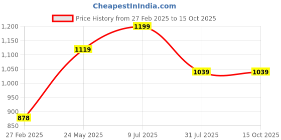 tatacliq.com Code by Lifestyle Pink Self Pattern Sweater code by lifestyle Price History Graph from 27 Feb 2025 to 15 Oct 2025