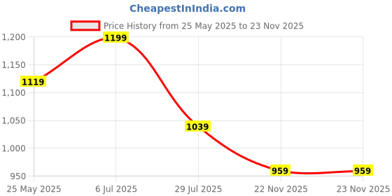 tatacliq.com Code by Lifestyle Pink Self Pattern Sweater code by lifestyle Price History Graph from 25 May 2025 to 23 Nov 2025