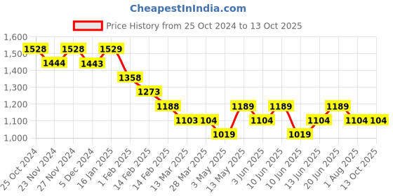 tatacliq.com Code by Lifestyle Pink Self Pattern T-Shirt code by lifestyle Price History Graph from 25 Oct 2024 to 13 Oct 2025