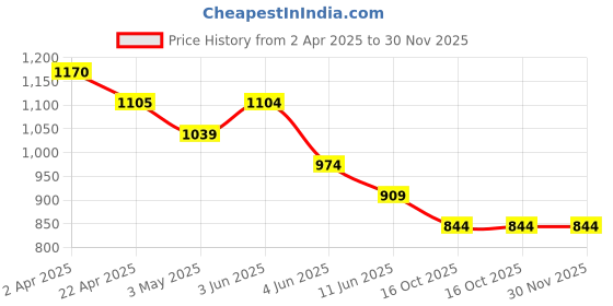 tatacliq.com Code By Lifestyle Pink Slim Fit Printed Shirt code by lifestyle Price History Graph from 2 Apr 2025 to 30 Nov 2025