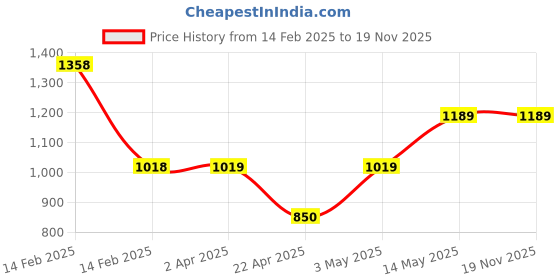 tatacliq.com Code By Lifestyle Pink Slim Fit Shirt code by lifestyle Price History Graph from 14 Feb 2025 to 18 Nov 2025