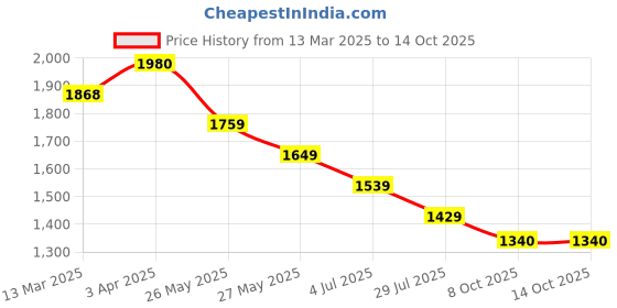 tatacliq.com Code by Lifestyle Pink Solid Dress code by lifestyle Price History Graph from 13 Mar 2025 to 13 Oct 2025