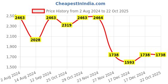 tatacliq.com Code by Lifestyle Pink Solid Handbag code by lifestyle Price History Graph from 2 Aug 2024 to 22 Oct 2025