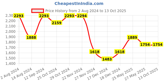 tatacliq.com Code by Lifestyle Pink Solid Handbag code by lifestyle Price History Graph from 2 Aug 2024 to 12 Oct 2025