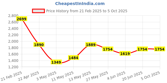 tatacliq.com Code by Lifestyle Pink Solid Handbag code by lifestyle Price History Graph from 21 Feb 2025 to 5 Oct 2025